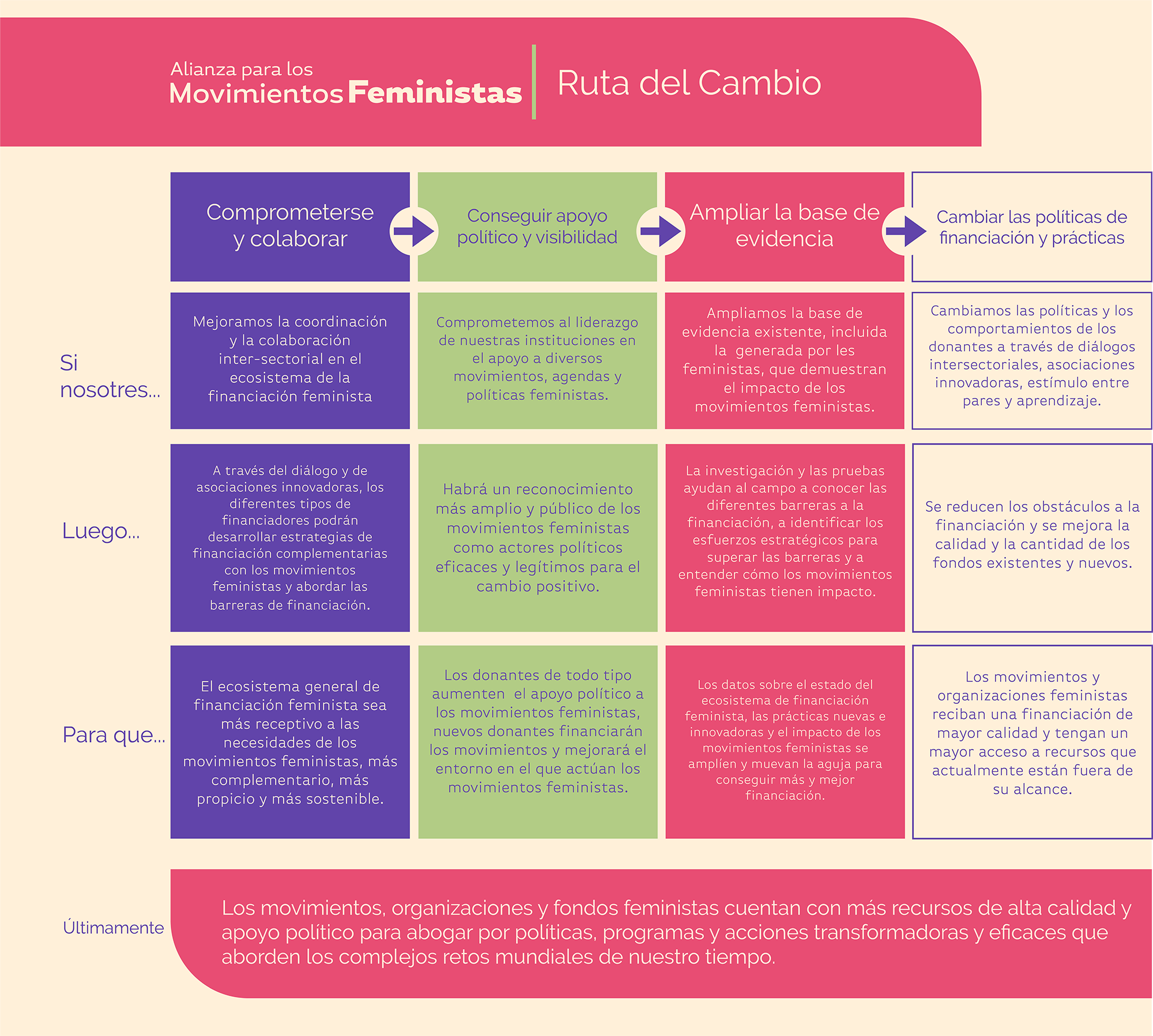 Change of Pathway Spanish