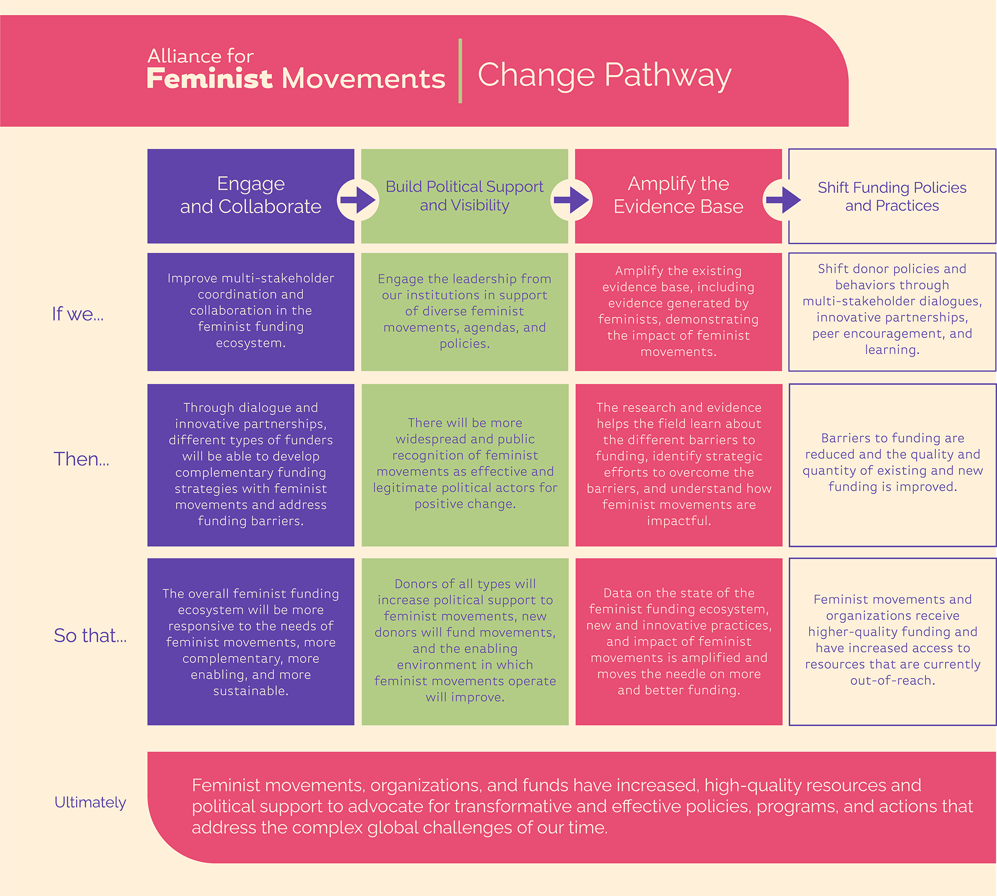 Change Pathway