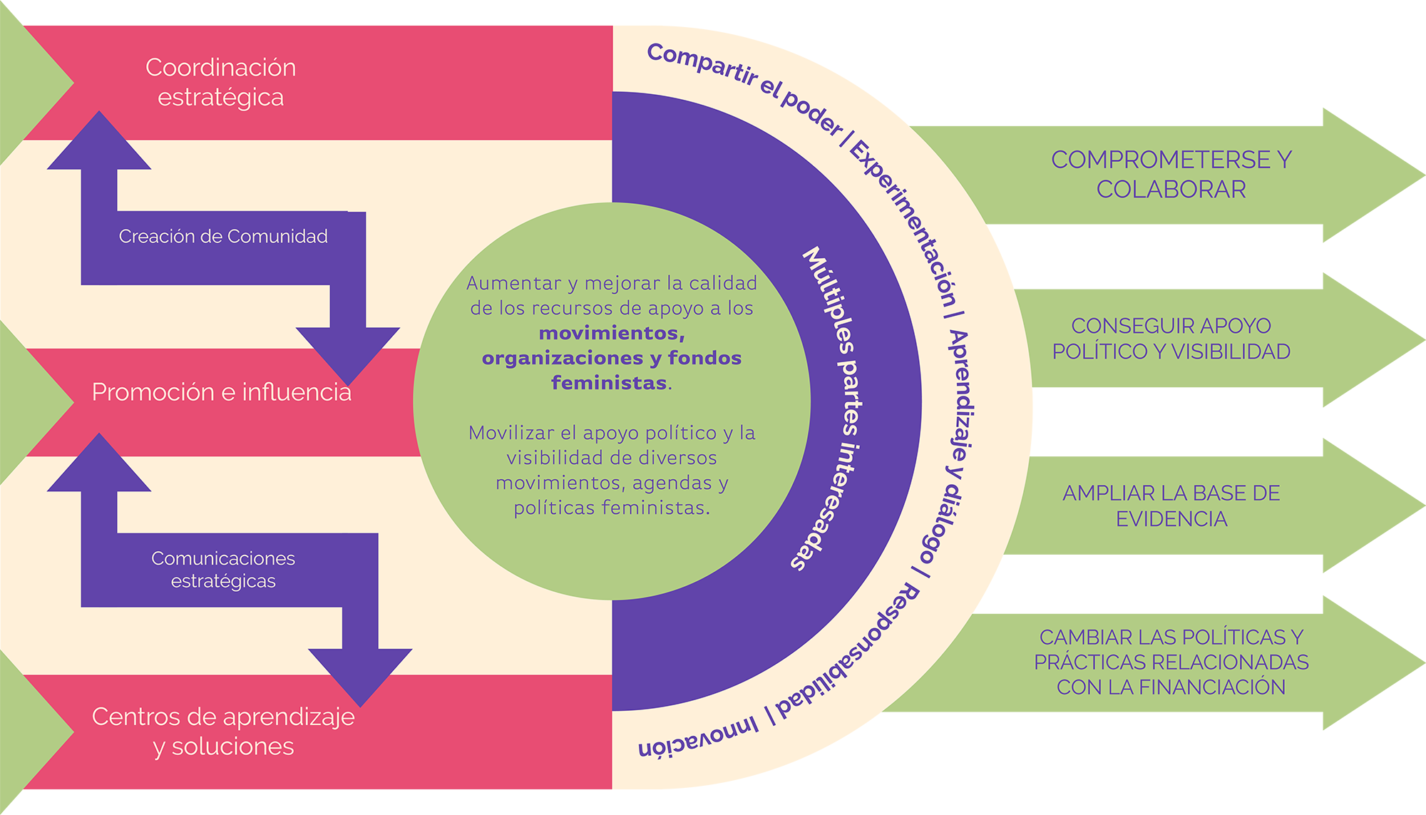 Theory of Change Spanish